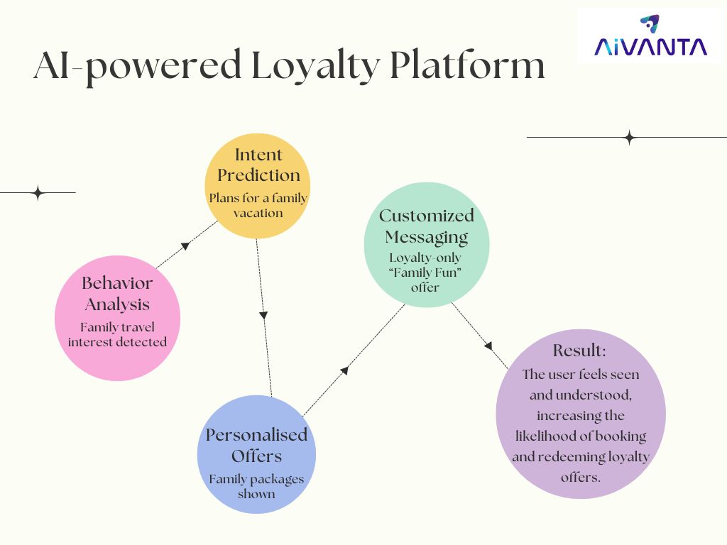 AI powered loyalty program