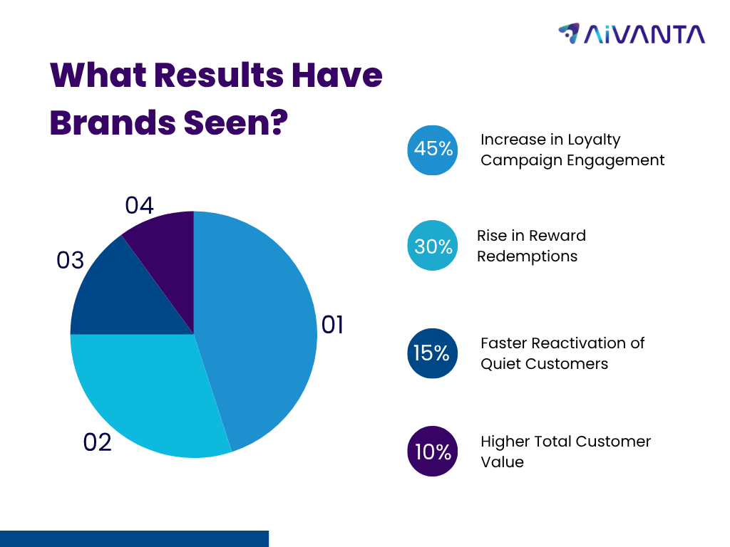 Loyalty Program Results