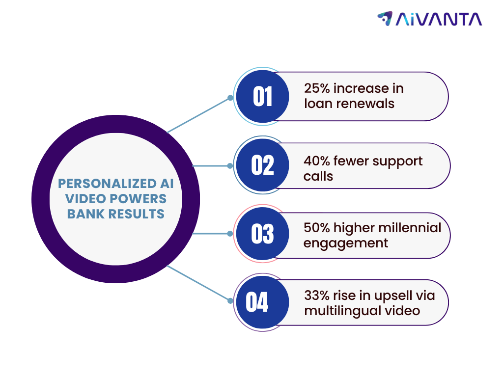 Personalized AI Videos Bank Results