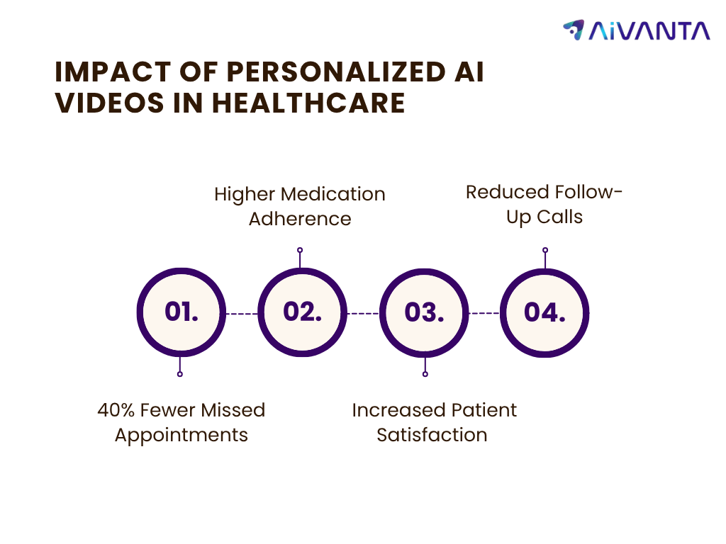 Impact of Personalized AI Videos in Healthcare