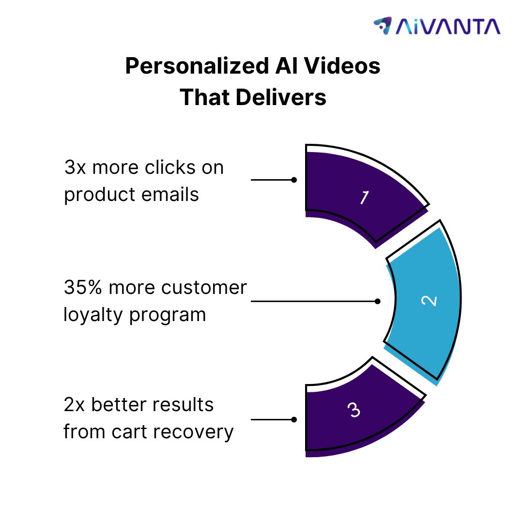 Personalized AI Videos Delivers