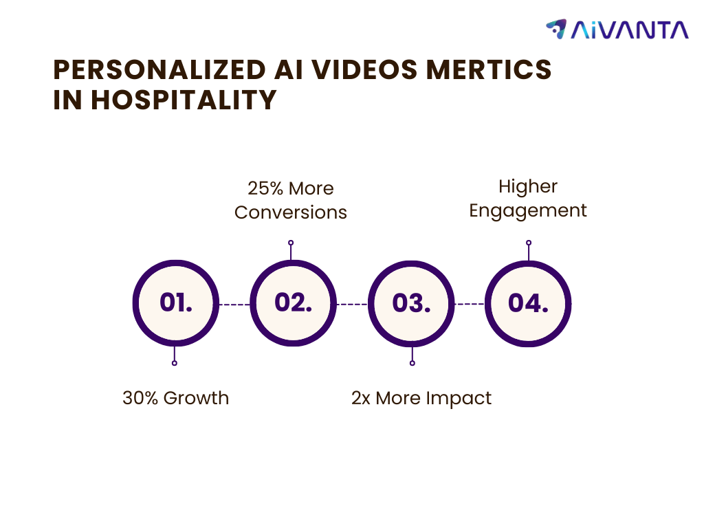Personalized AI Videos Metrics Hospitality